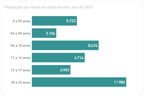 População de Arapongas idade escolar 2025